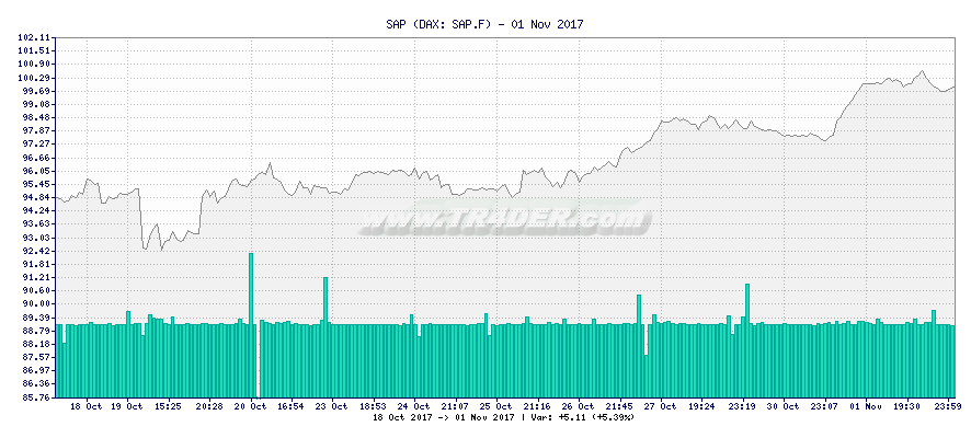 SAP -  [Ticker: SAP.F] chart