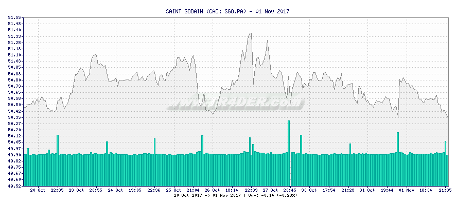 SAINT GOBAIN -  [Ticker: SGO.PA] chart