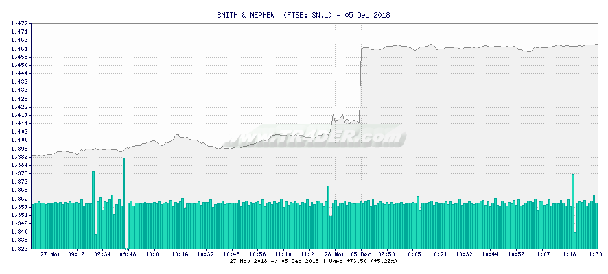 SMITH & NEPHEW  -  [Ticker: SN.L] chart