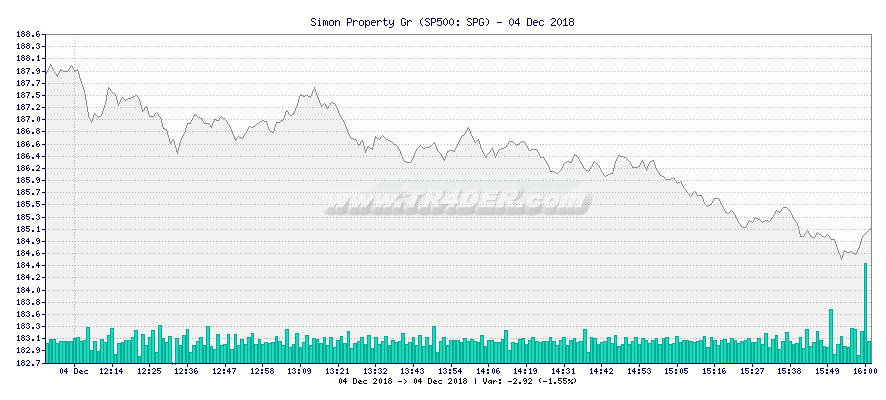 Simon Property Gr -  [Ticker: SPG] chart