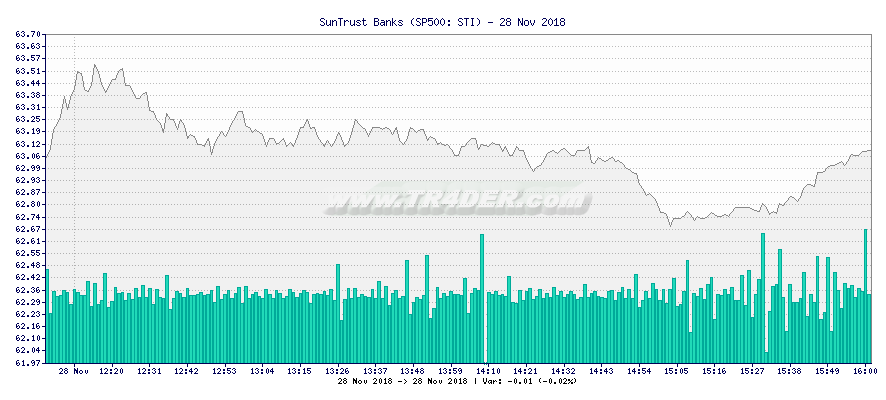 SunTrust Banks -  [Ticker: STI] chart