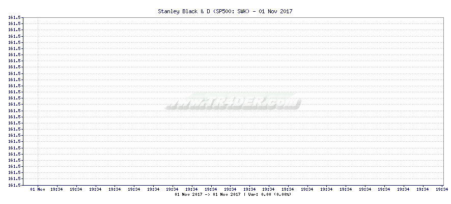 Stanley Black & D -  [Ticker: SWK] chart