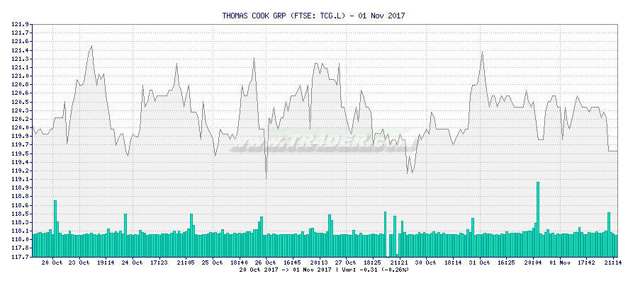 THOMAS COOK GRP -  [Ticker: TCG.L] chart