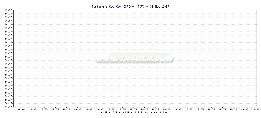 Tiffany & Co. Com -  [Ticker: TIF] chart