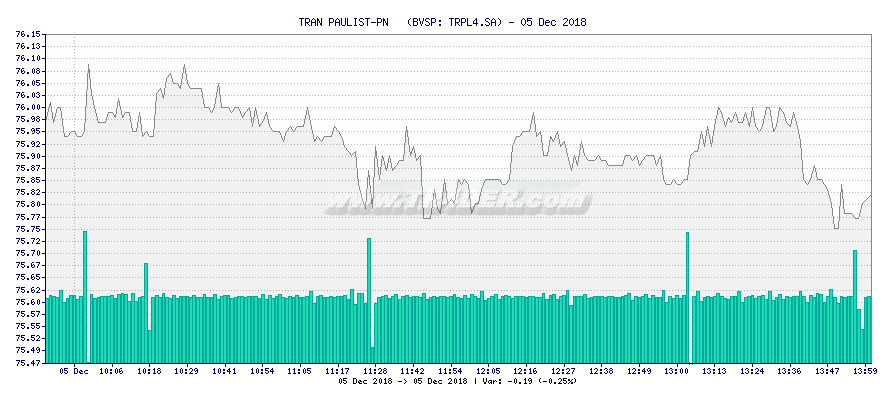 TRAN PAULIST-PN   -  [Ticker: TRPL4.SA] chart