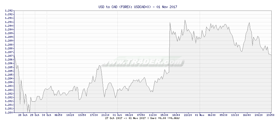 USD to CAD -  [Ticker: USDCAD=X] chart