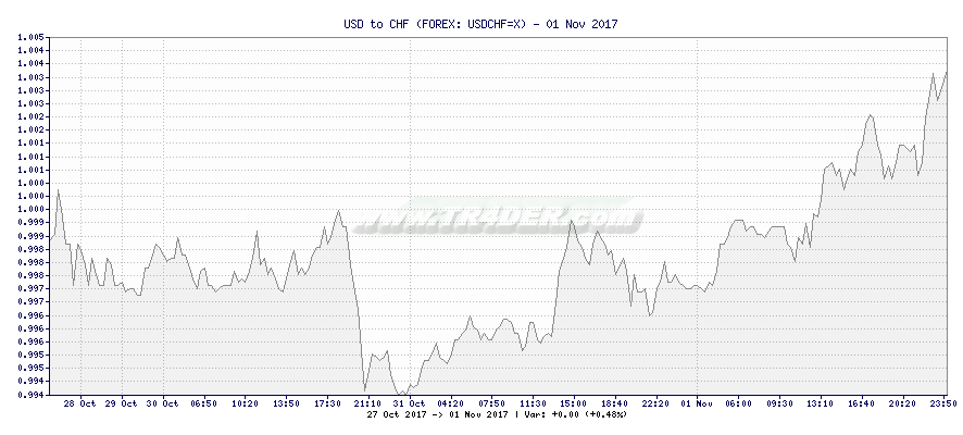 USD to CHF -  [Ticker: USDCHF=X] chart