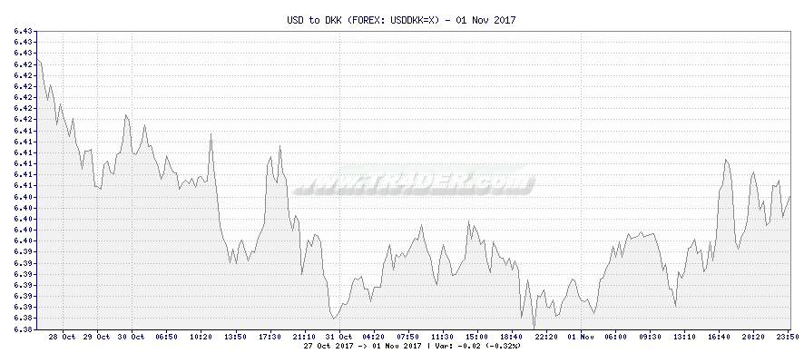 USD to DKK -  [Ticker: USDDKK=X] chart