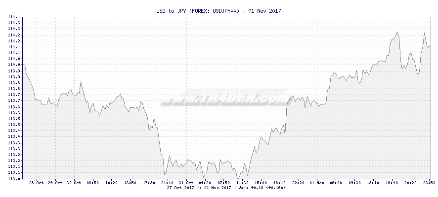 USD to JPY -  [Ticker: USDJPY=X] chart