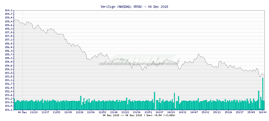 VeriSign -  [Ticker: VRSN] chart