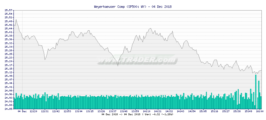 Weyerhaeuser Comp -  [Ticker: WY] chart