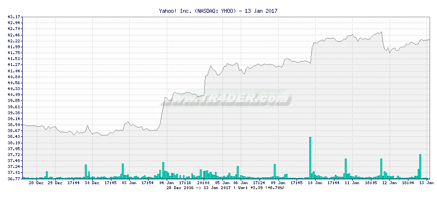 Yahoo! Inc. -  [Ticker: YHOO] chart